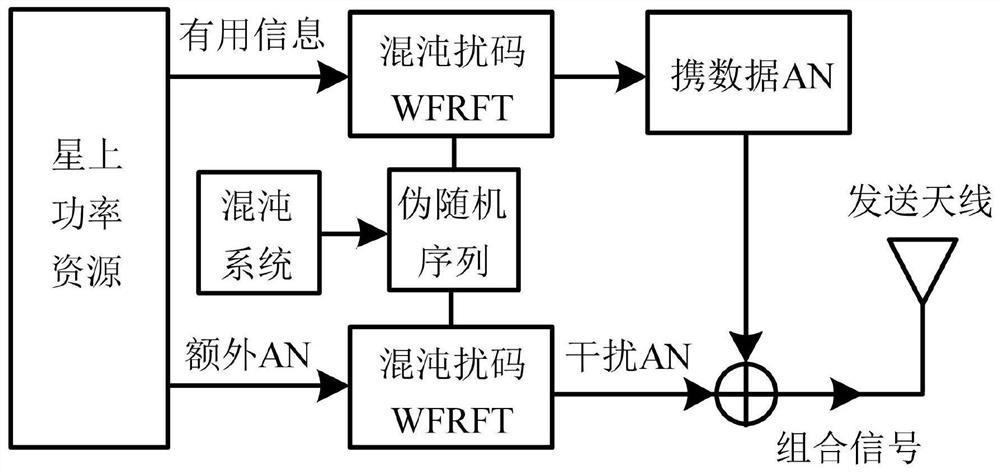 Wireless communication data-carrying AN auxiliary safety transmission method and application