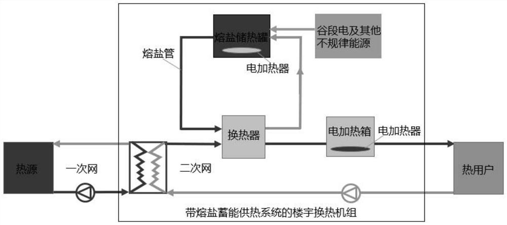 Building heat exchange unit with fused salt energy storage and heat supply system and regulation and control method of building heat exchange unit