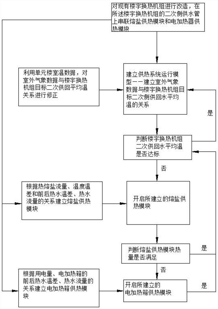 Building heat exchange unit with fused salt energy storage and heat supply system and regulation and control method of building heat exchange unit