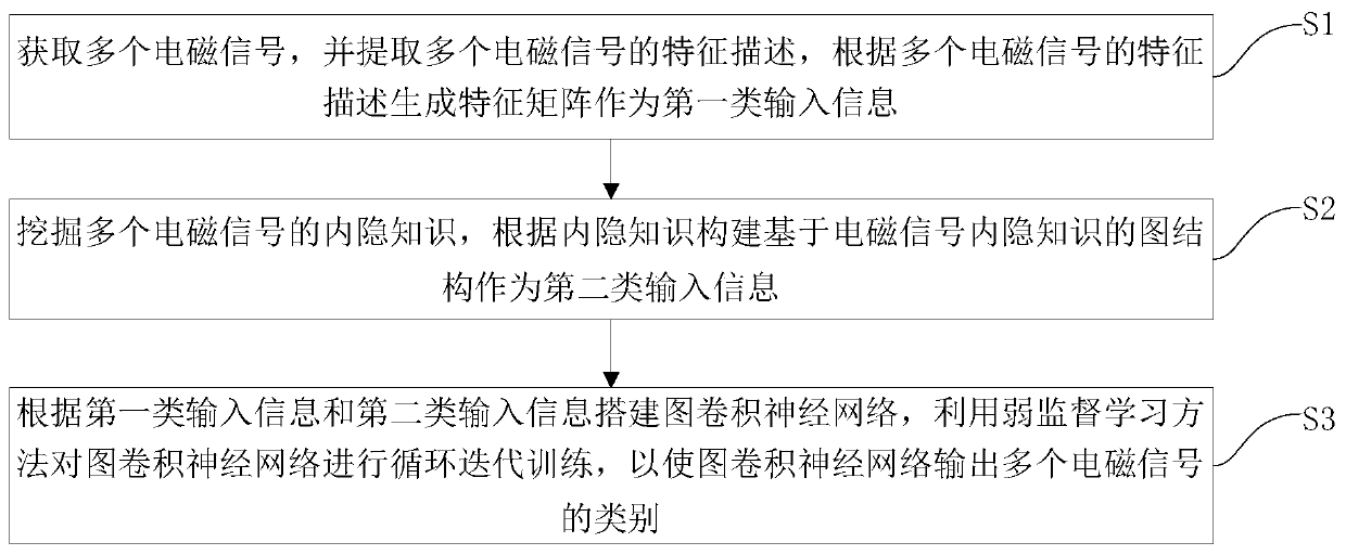 Electromagnetic signal identification method and device for constructing graph convolutional network based on implicit knowledge