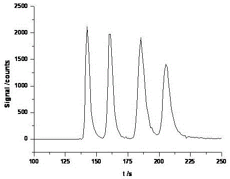 Determination method for arsenic of four forms in imported liquefied natural gas