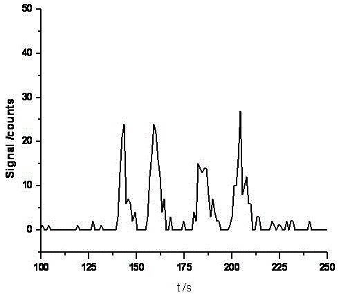 Determination method for arsenic of four forms in imported liquefied natural gas