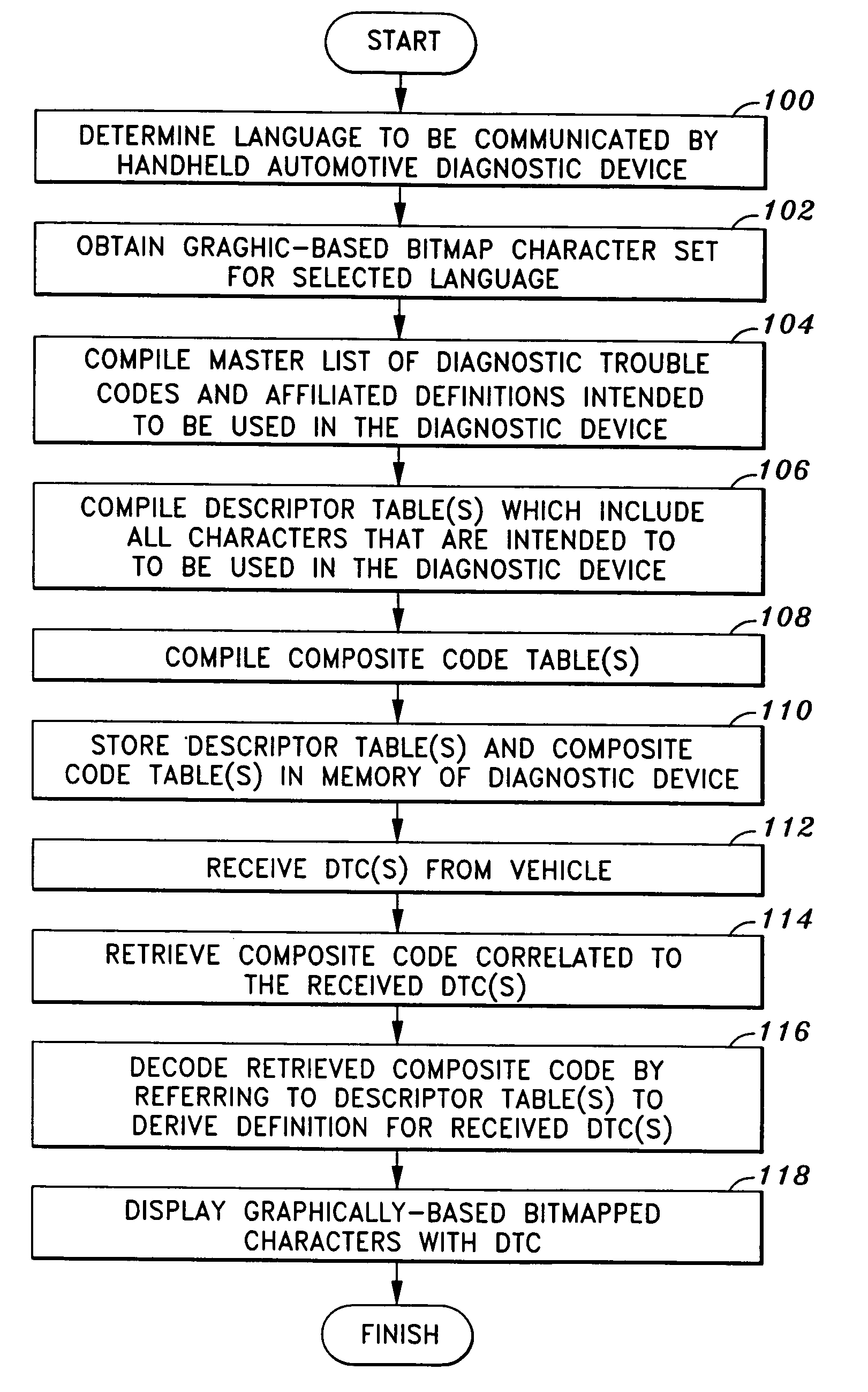 Handheld diagnostic device and method for displaying bitmapped graphic characters utilizing a condensed bitmap character library