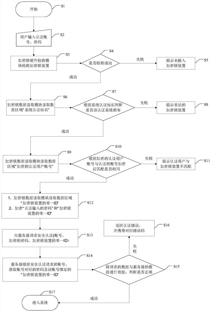 Two-factor authentication method, system and device based on encryption lock device