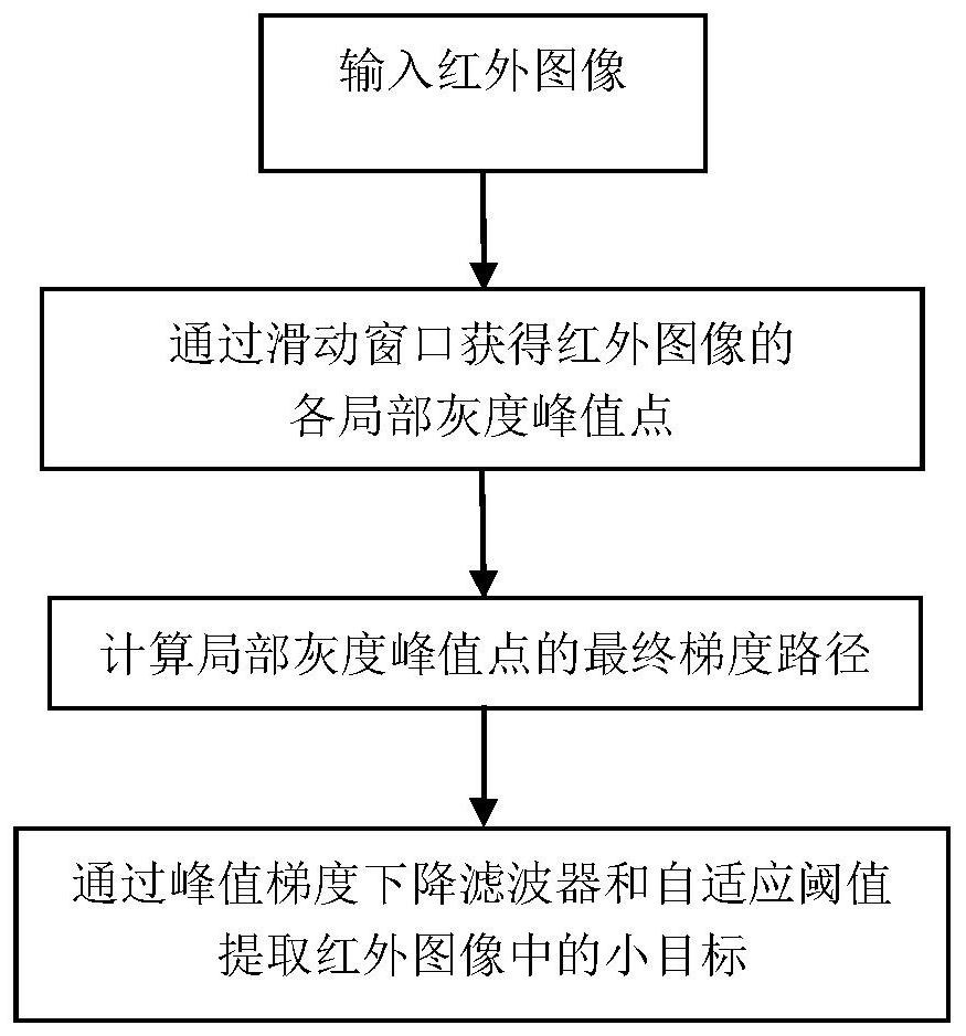 Infrared small target detection method based on adaptive peak gradient descent filter