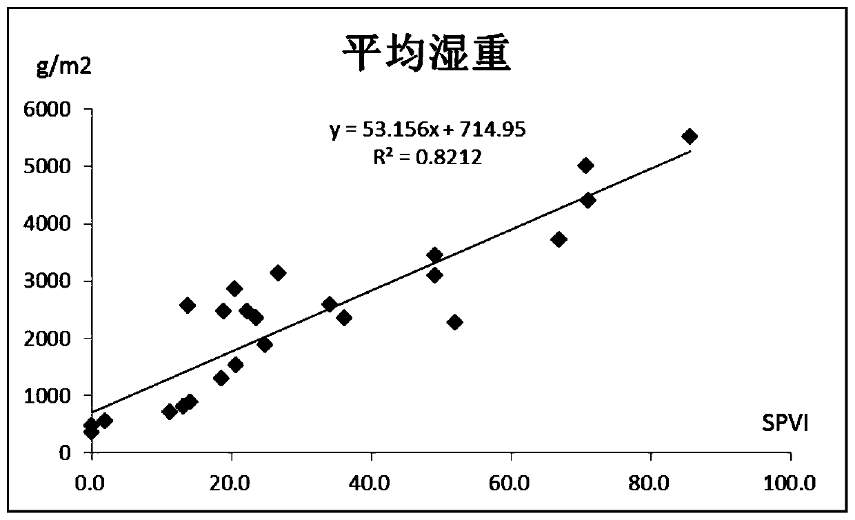 Method for in-situ no-damage determination of biomass of submerged plant