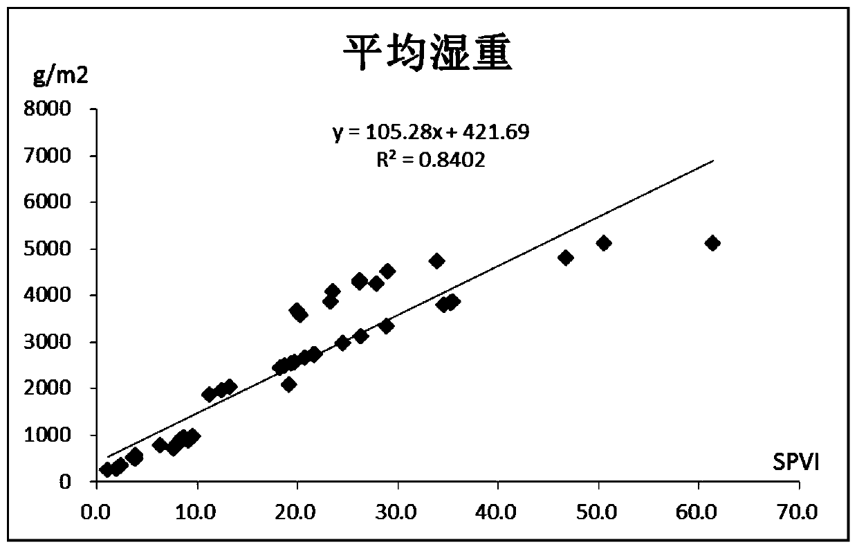 Method for in-situ no-damage determination of biomass of submerged plant