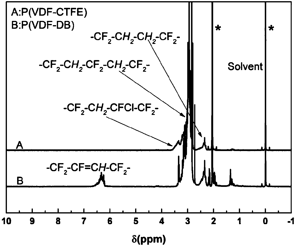 Method for preparing P(VDF-DB)-g-S-C3H6-SO3H proton exchange membrane material