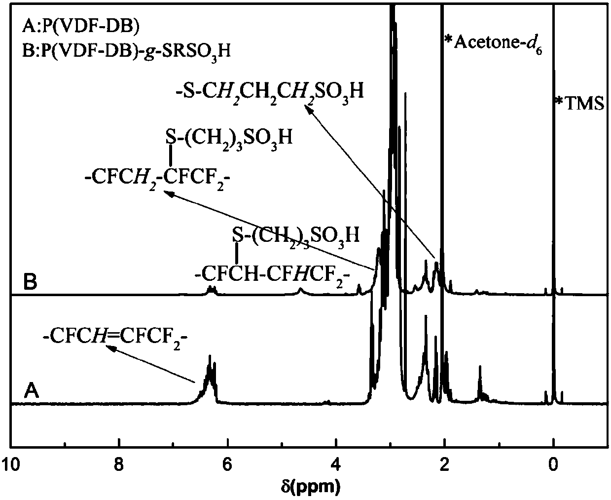 Method for preparing P(VDF-DB)-g-S-C3H6-SO3H proton exchange membrane material