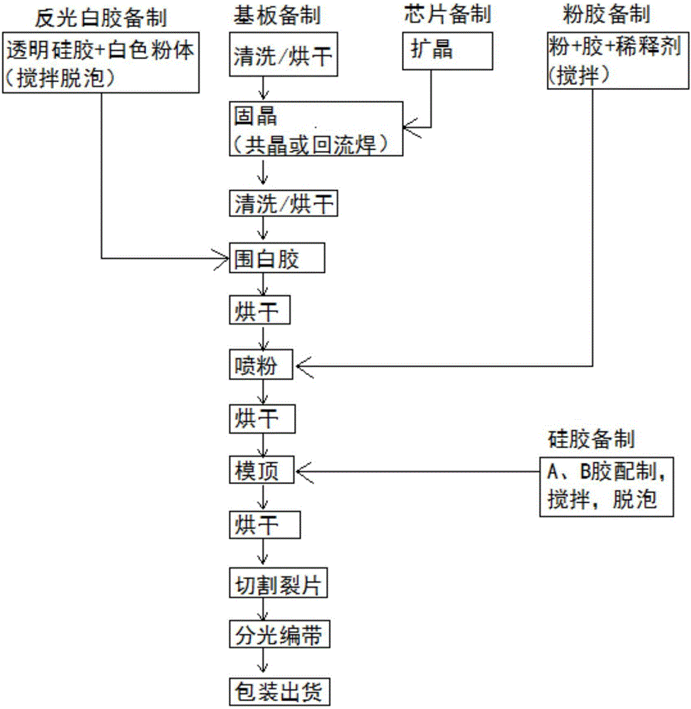 Package structure and package method of blue-light LED flip chip