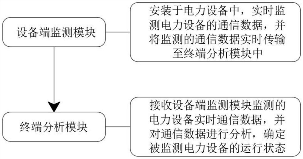 Electric power communication data monitoring system