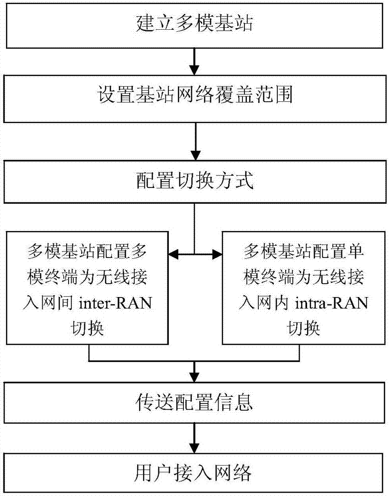 High-speed scene switching method based on multi-mode base stations