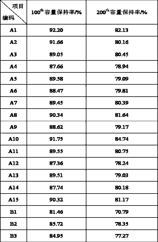 Lithium ion battery positive pole piece as well as preparation method and lithium ion battery comprising pole piece