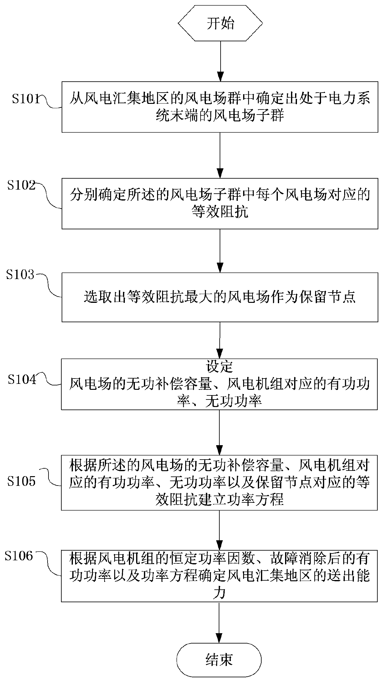 Large-scale wind power convergence area sending-out capacity determination method and large-scale wind power convergence area sending-out capacity determination equipment