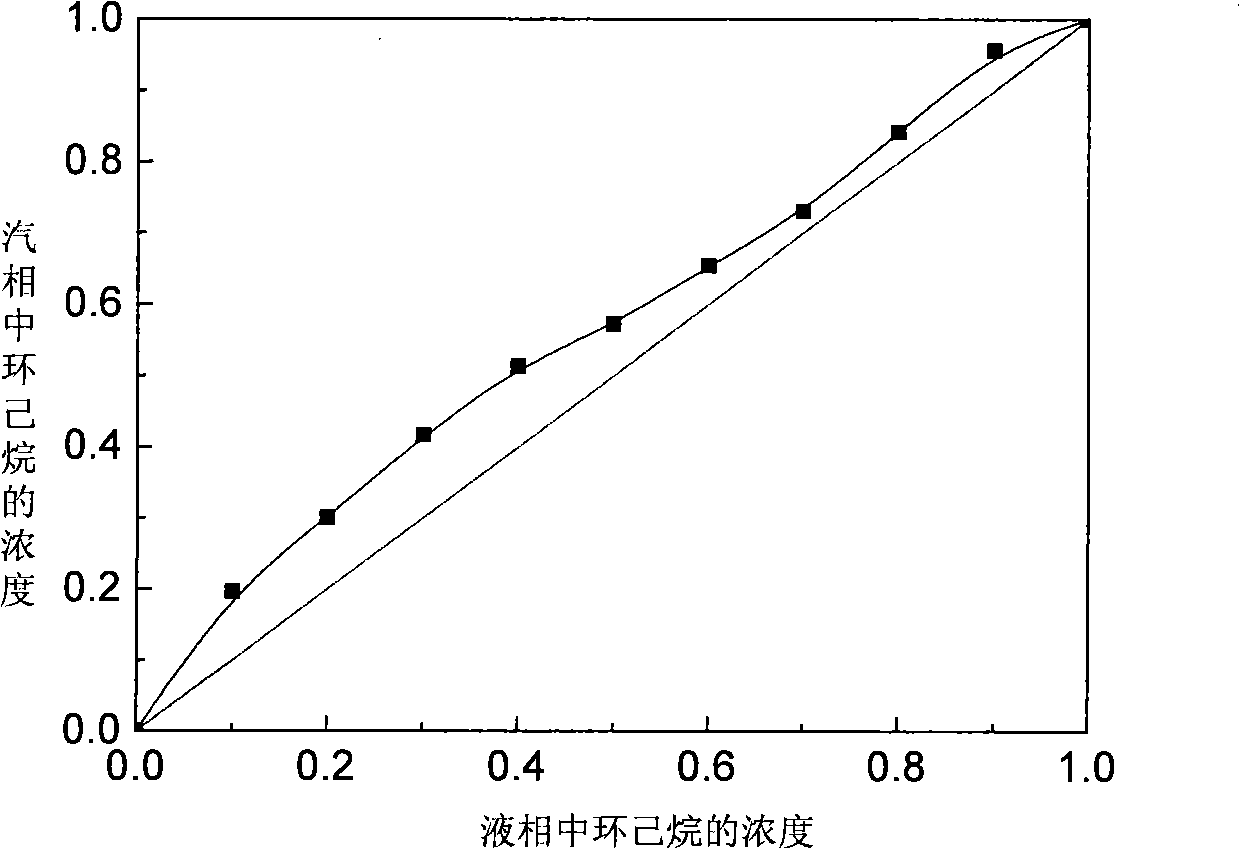 Application of ionic liquid used as solvent in benzene and cyclohexane extraction, rectification and separation