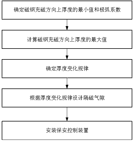 Loss suppression method for permanent magnet synchronous motor