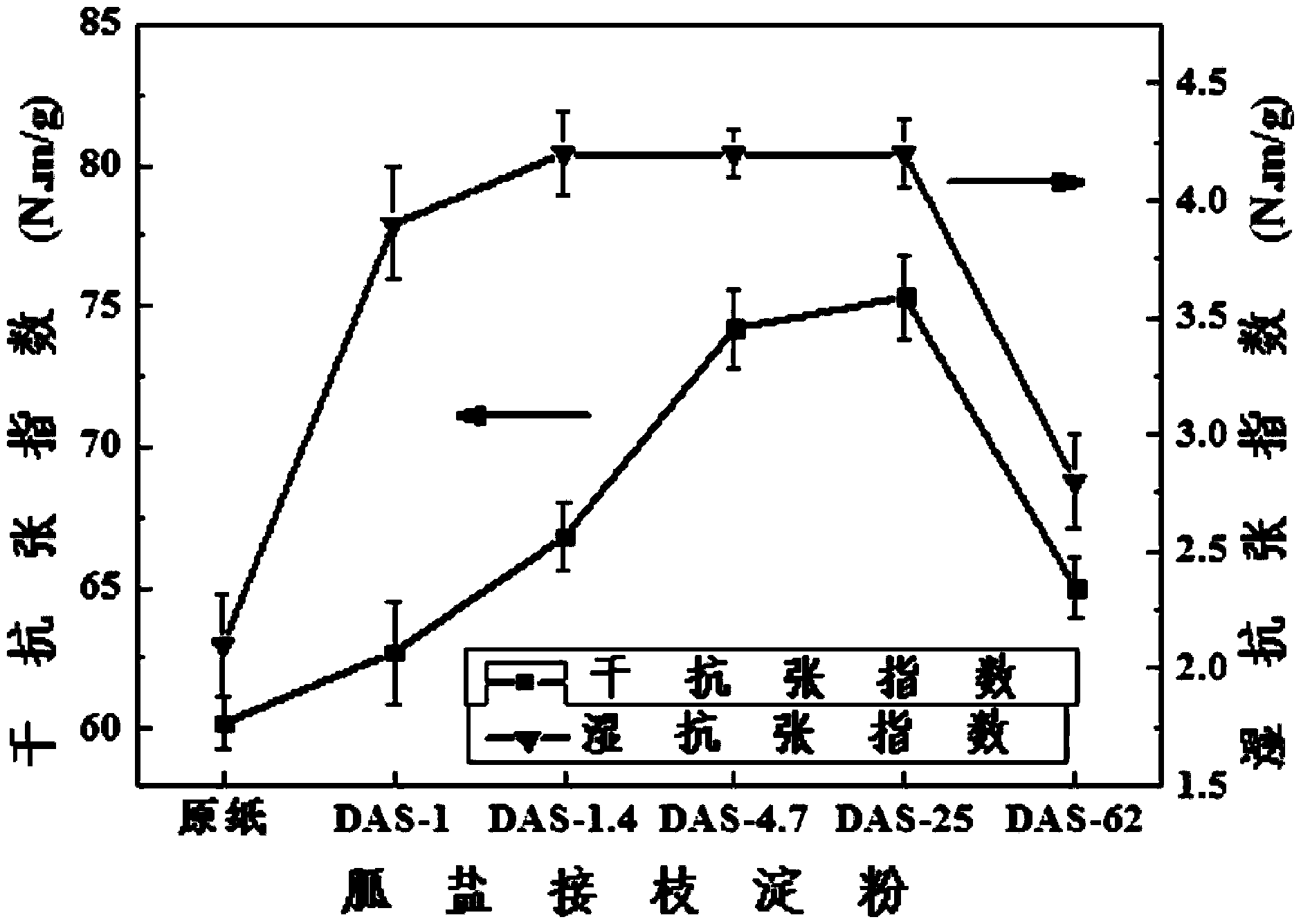 Guanidine salt grafted starch multifunctional papermaking additive and preparation method thereof