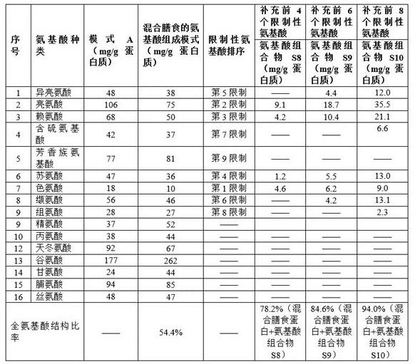 Method for optimizing amino acid composition pattern, application, composition and nutritional supplement