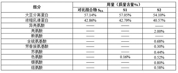 Method for optimizing amino acid composition pattern, application, composition and nutritional supplement