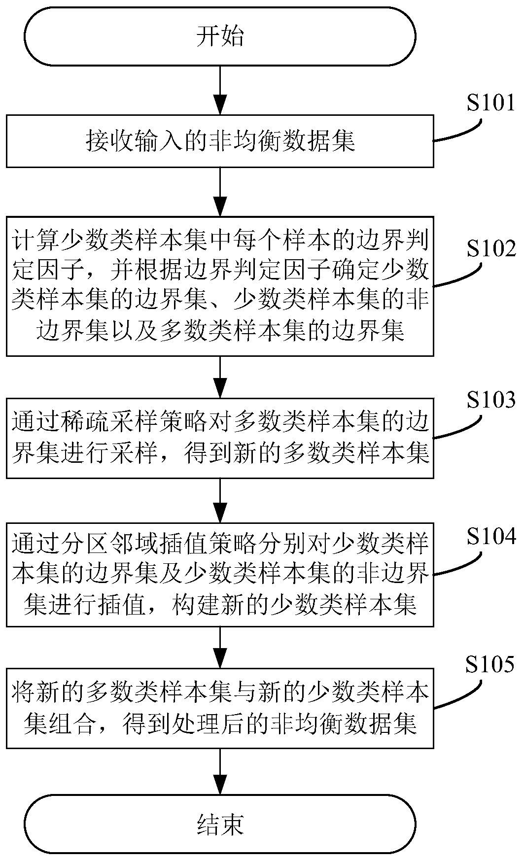 Data equalization method, system and equipment