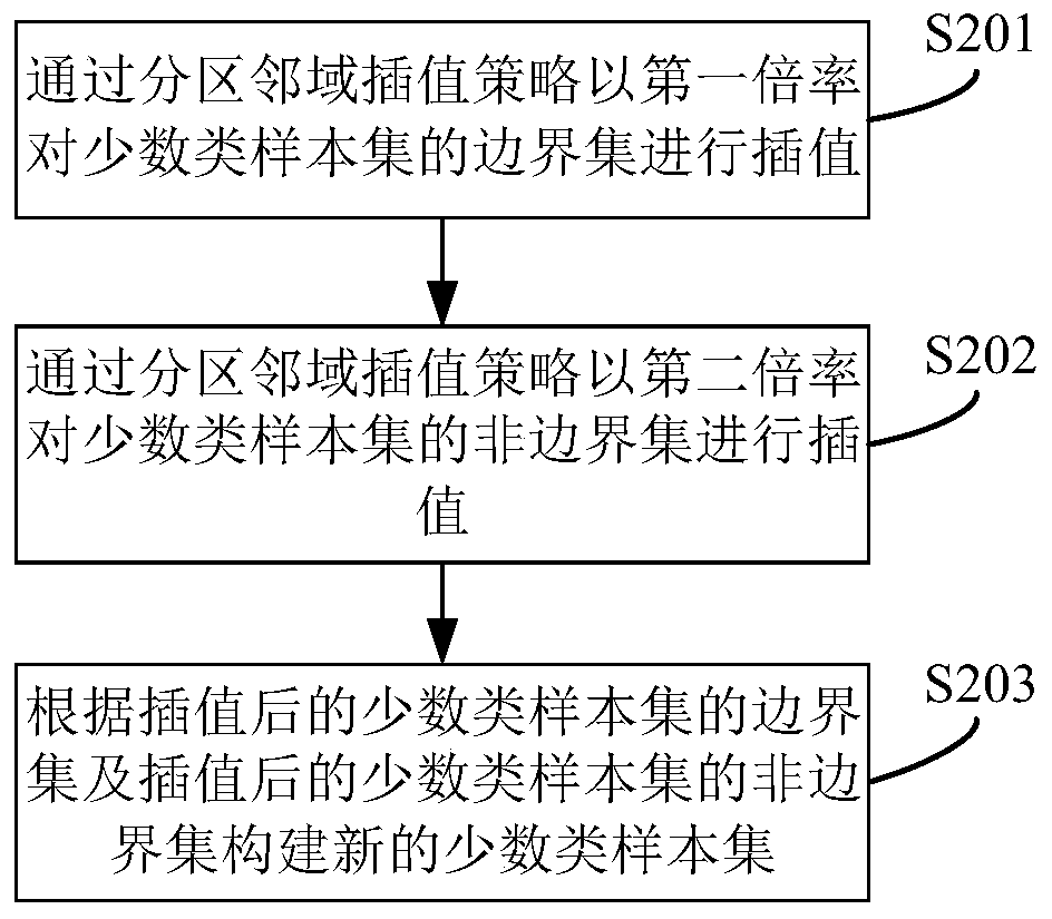 Data equalization method, system and equipment