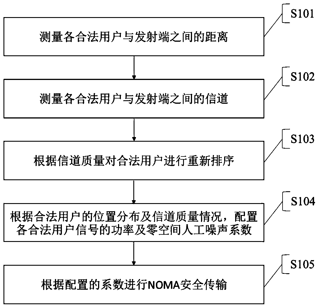 Heterogeneous network noma physical layer security transmission method