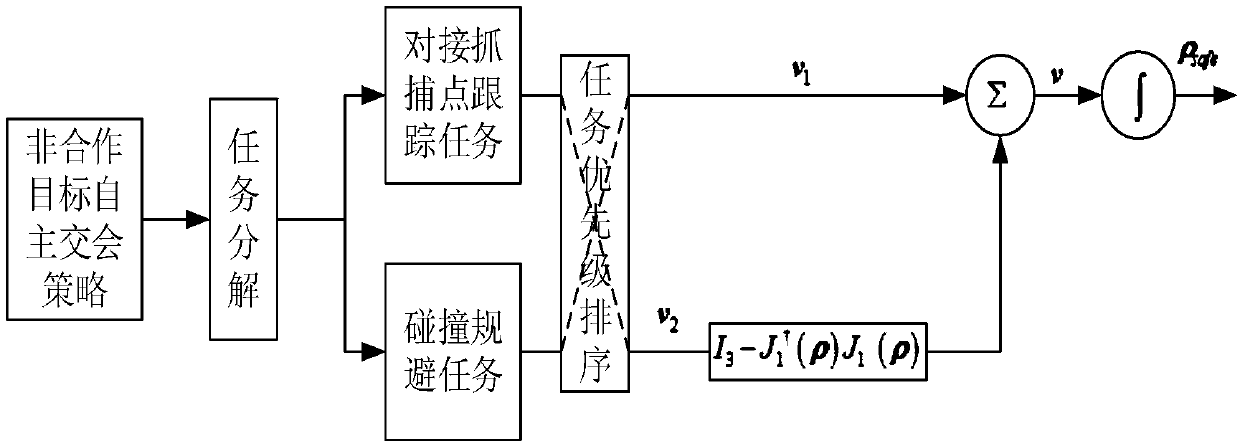 Autonomous rendezvous strategy for non-cooperative targets based on null space method