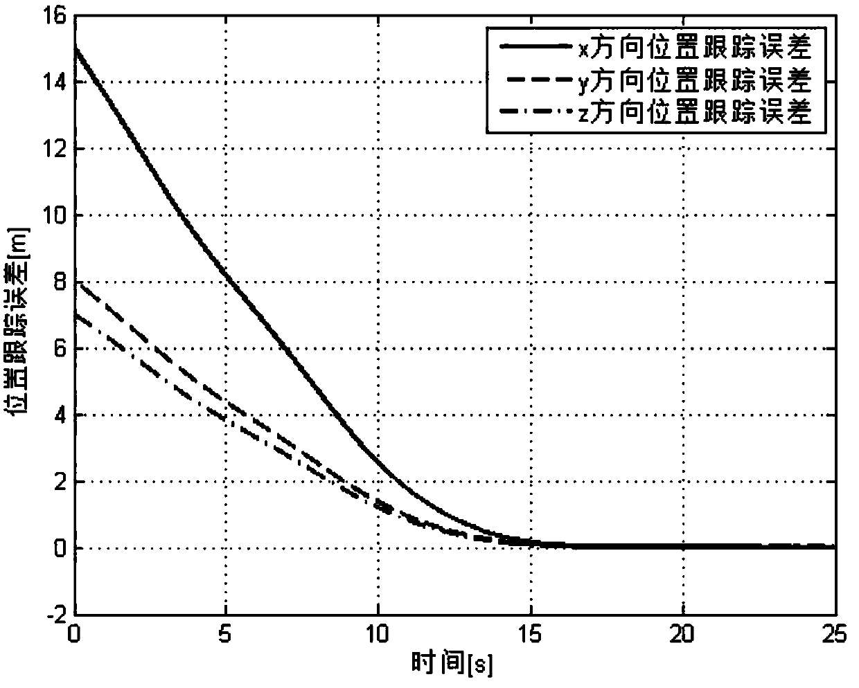 Autonomous rendezvous strategy for non-cooperative targets based on null space method