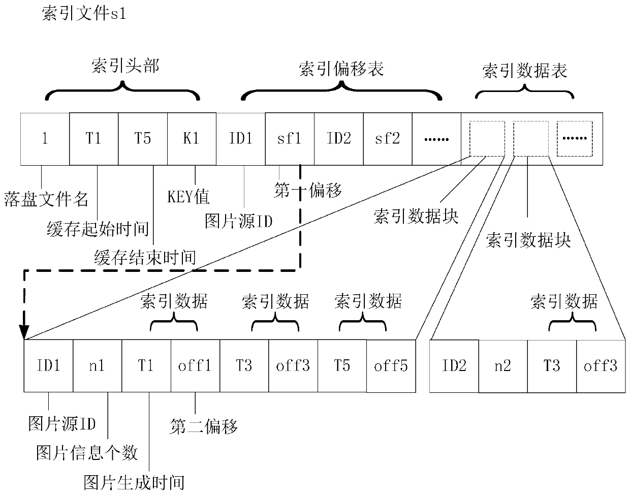 Picture storage method, query method and device and access system