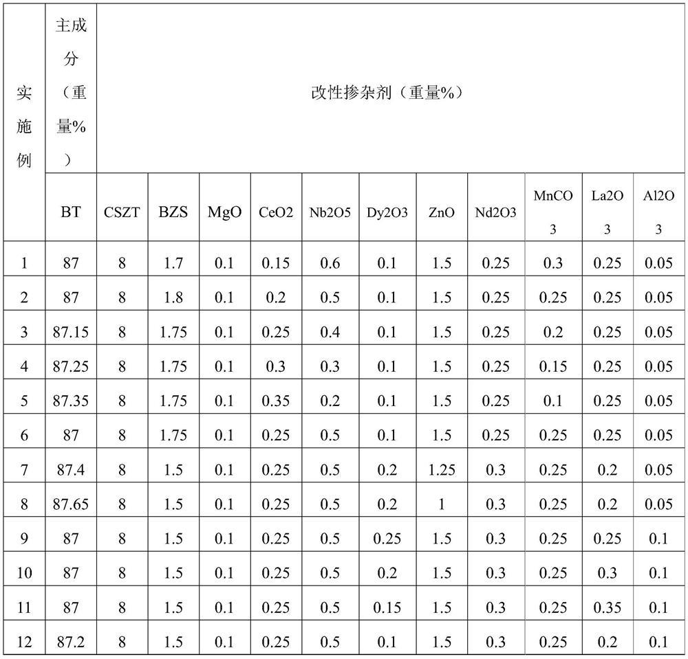 High-quality ceramic dielectric material and preparation method thereof