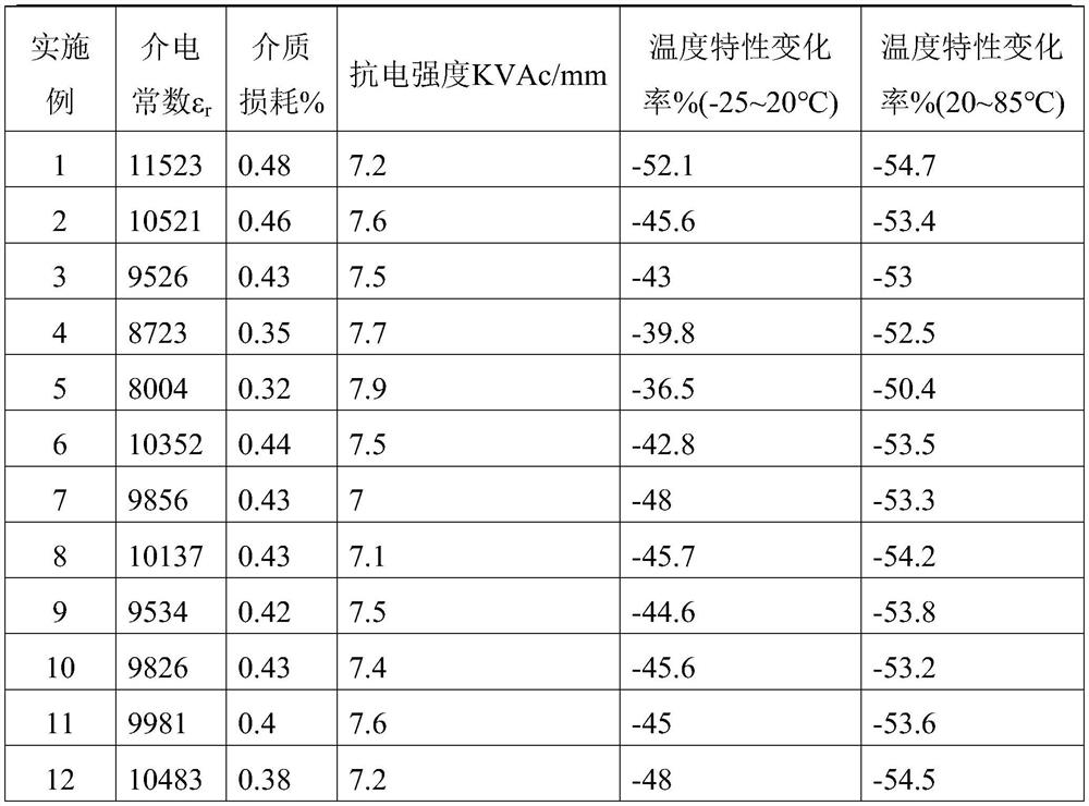 High-quality ceramic dielectric material and preparation method thereof