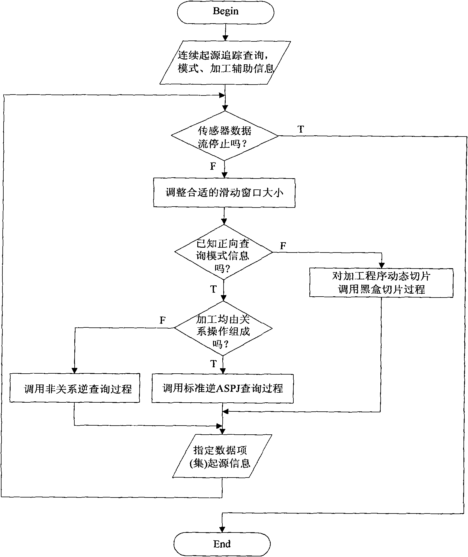 Data origin tracking method on sensor data stream complex query results