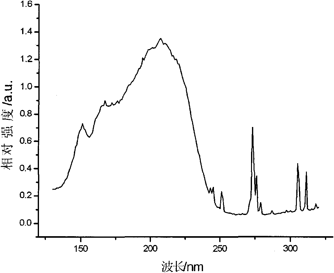 Phosphor and preparation method