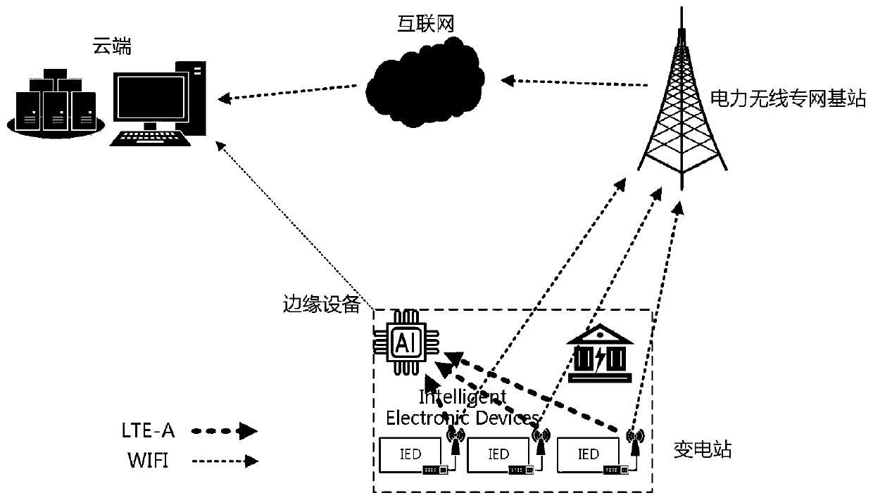 Cloud-side coordinated intelligent power grid monitoring system and resource allocation and scheduling method thereof