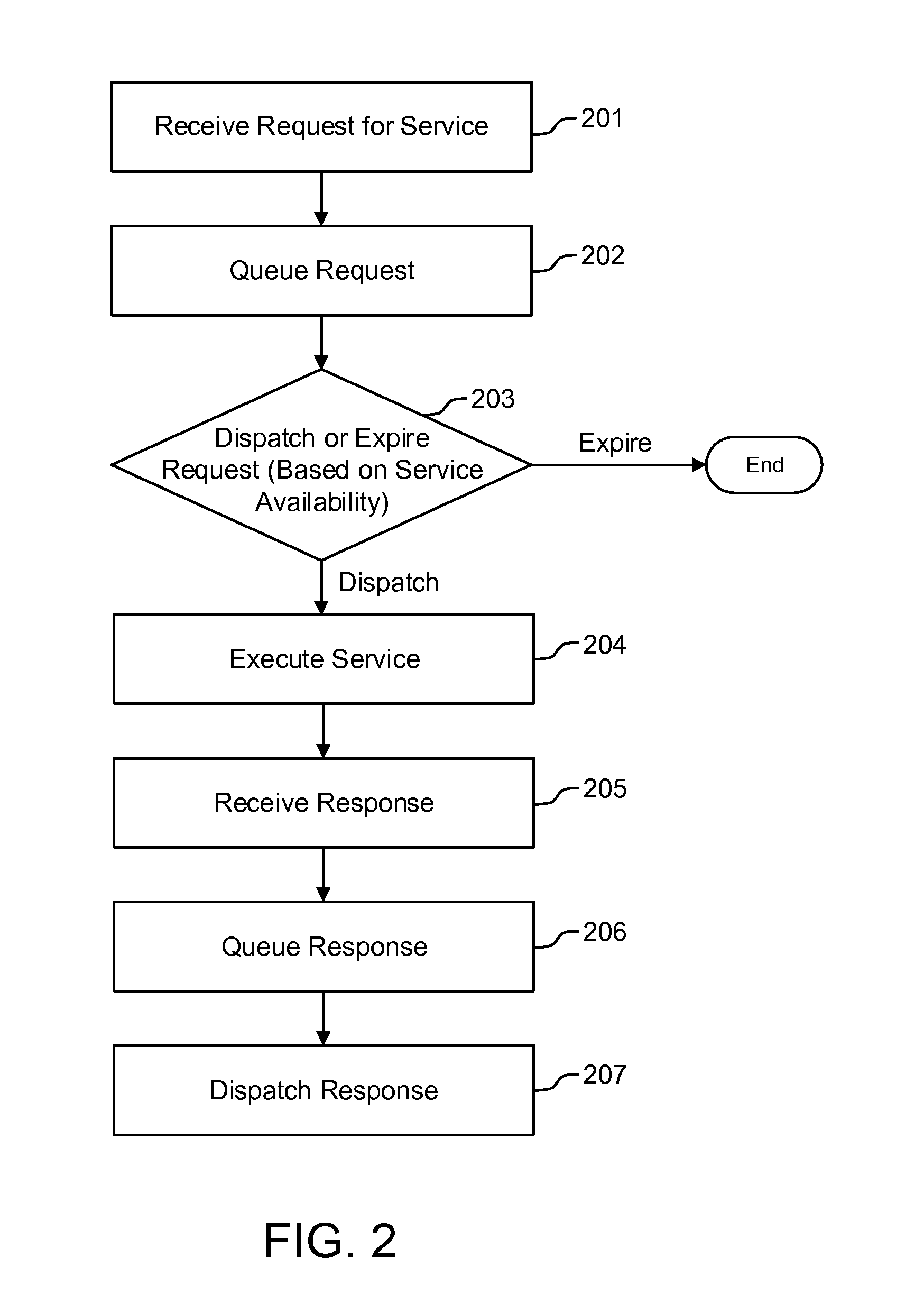 Systems, methods, and computer program products for service processing