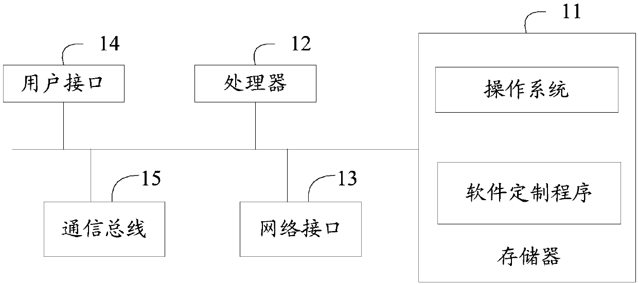 Software customization server, software customization method and computer readable storage medium