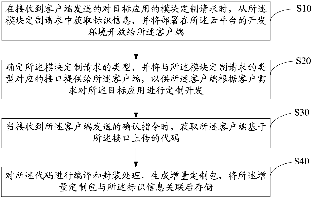 Software customization server, software customization method and computer readable storage medium