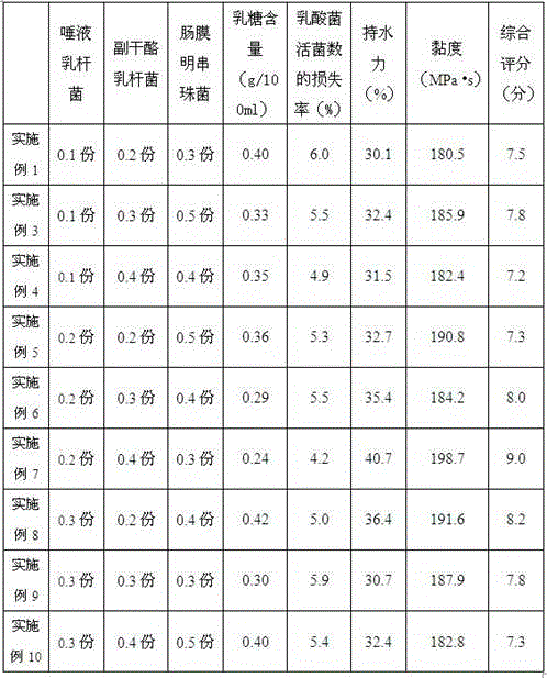 Low-lactose acid goat milk and preparation method thereof