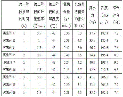 Low-lactose acid goat milk and preparation method thereof