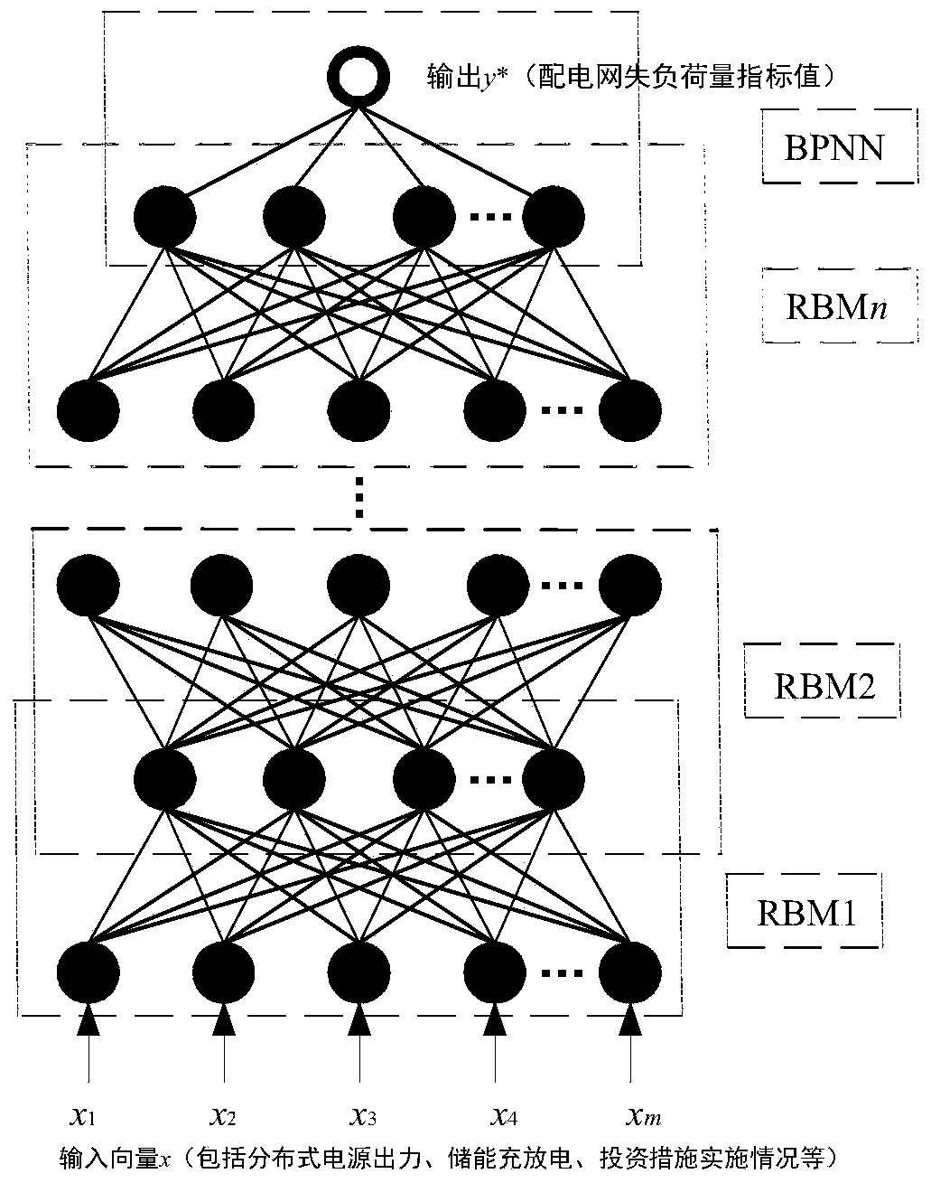 Power distribution decision modeling method based on relevance between transformation measures and load loss indexes