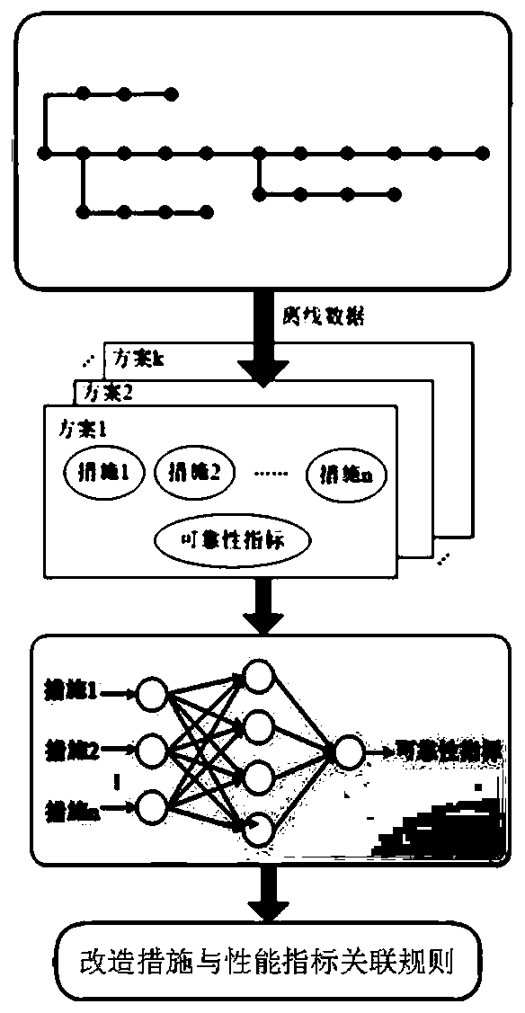 Power distribution decision modeling method based on relevance between transformation measures and load loss indexes