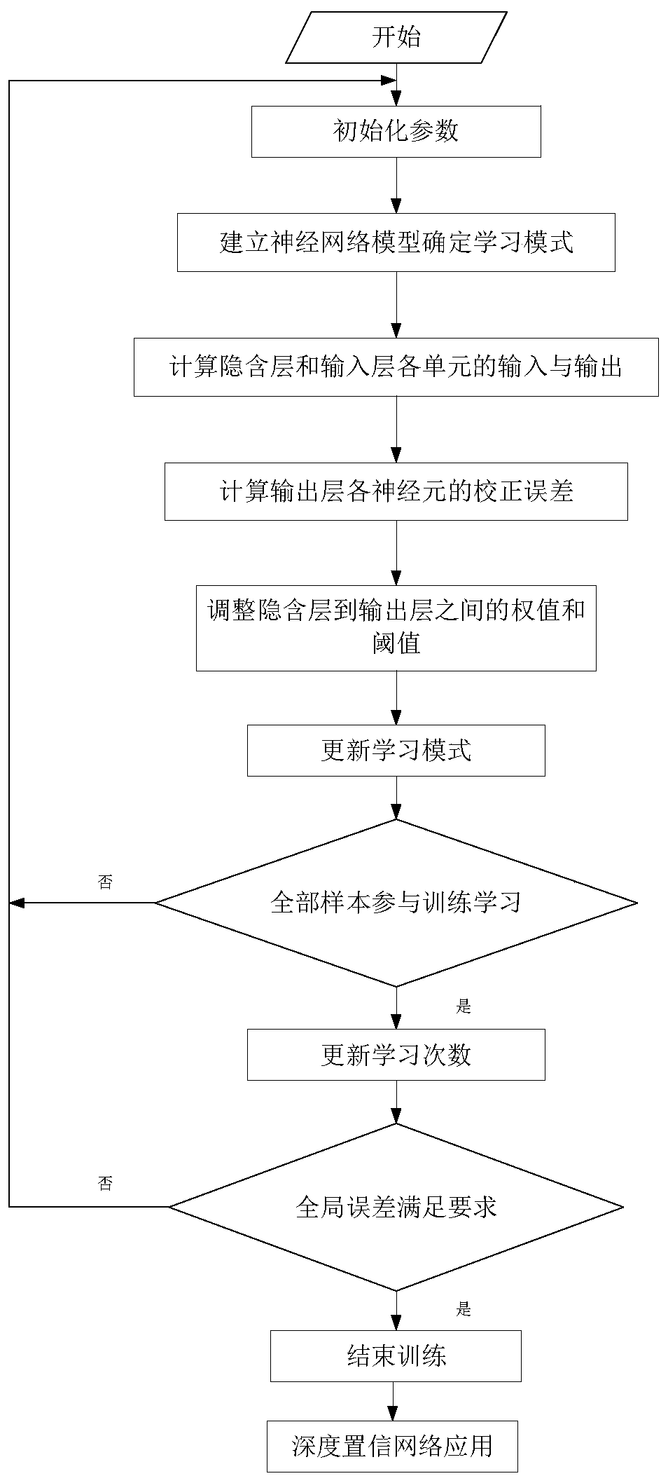 Power distribution decision modeling method based on relevance between transformation measures and load loss indexes