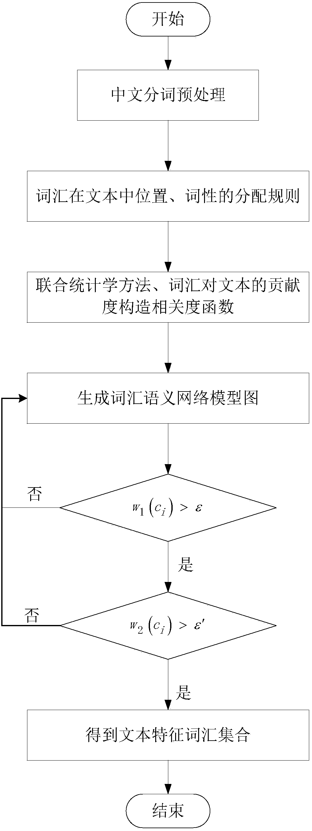 Improved algorithm for extracting text feature by small-world model