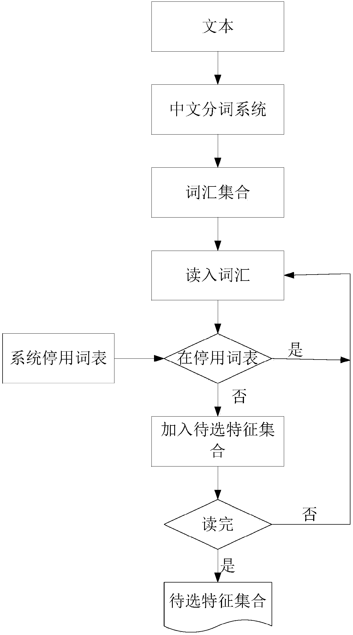 Improved algorithm for extracting text feature by small-world model