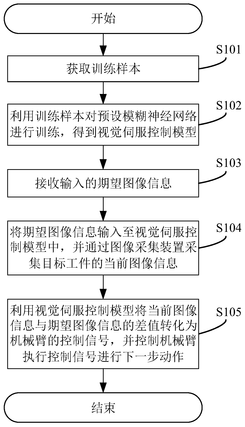 Method and system for visual servo controlling and equipment