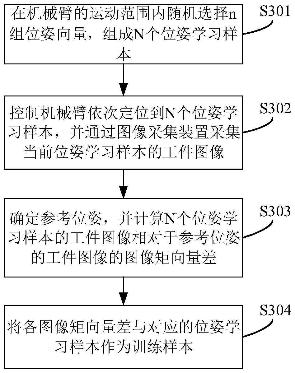 Method and system for visual servo controlling and equipment