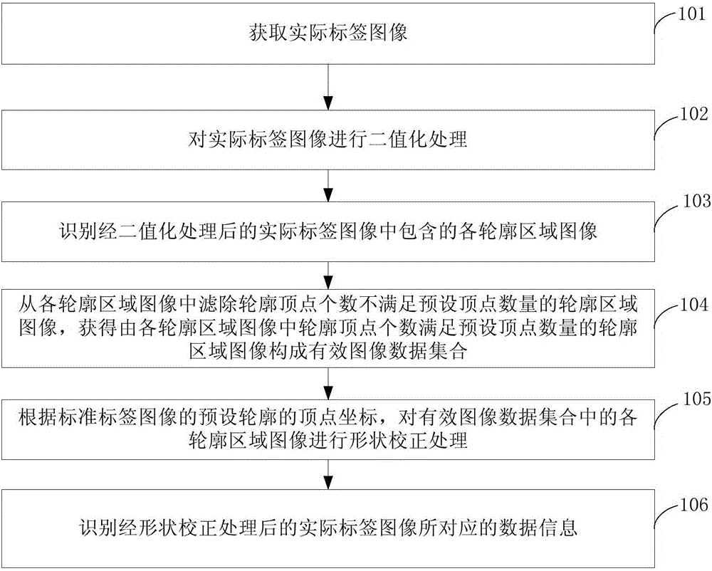 Label identification method and device