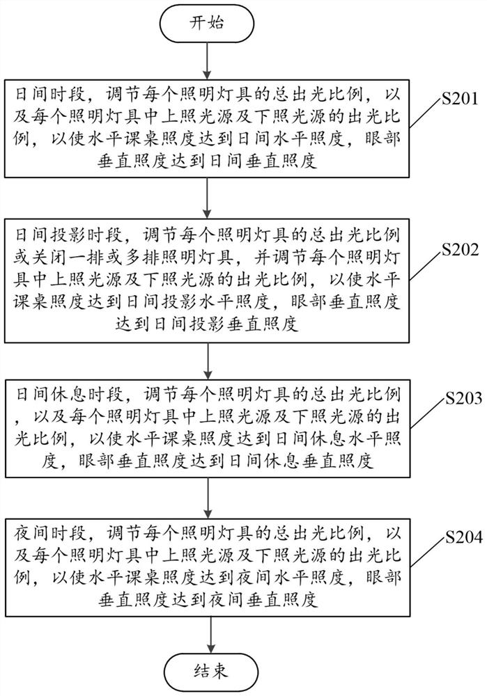 Rhythm lighting system for classroom and control method thereof