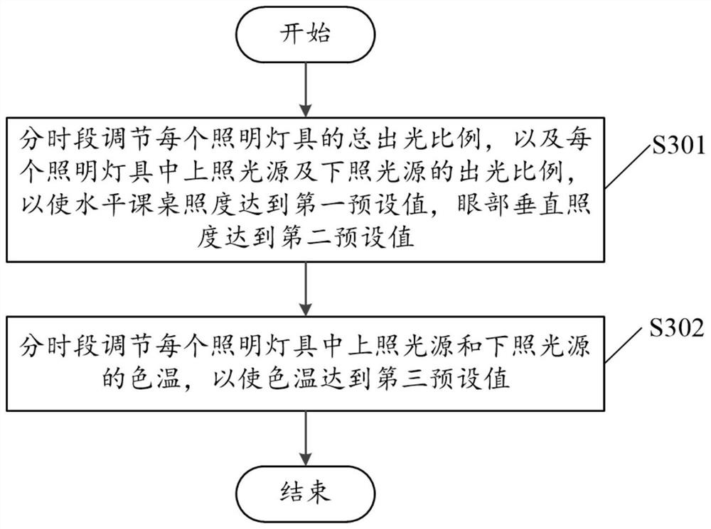 Rhythm lighting system for classroom and control method thereof