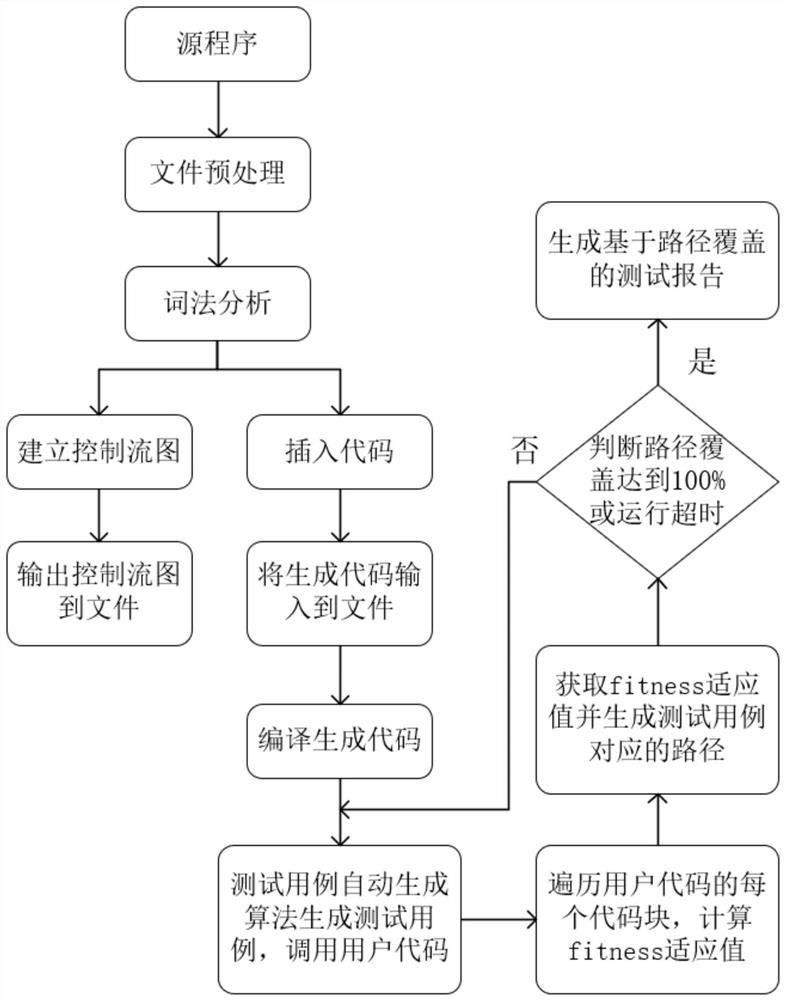 Automatic Unit Test Execution Method Based on Test Case Automatic Generation Algorithm